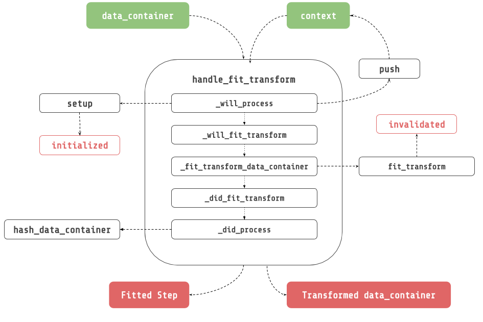 Neuraxle Handler Methods