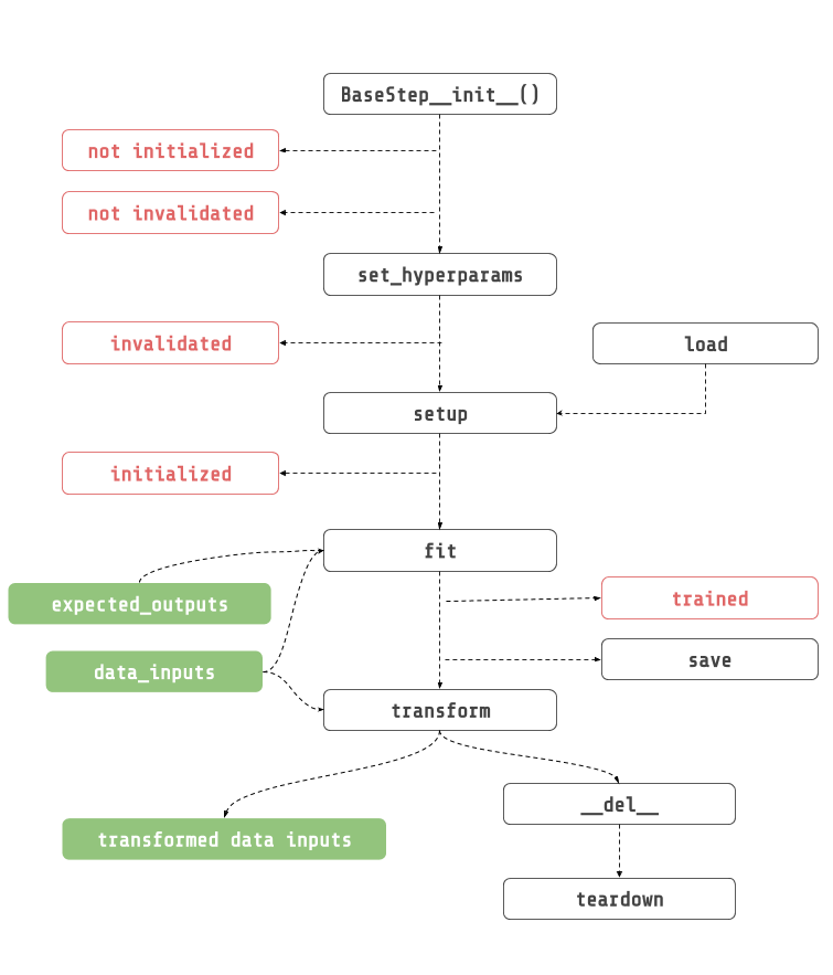 Machine Learning Lifecycle in Neuraxle