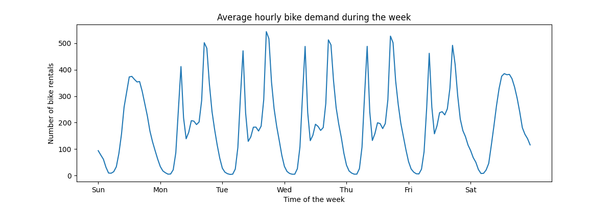 Average hourly bike demand during the week