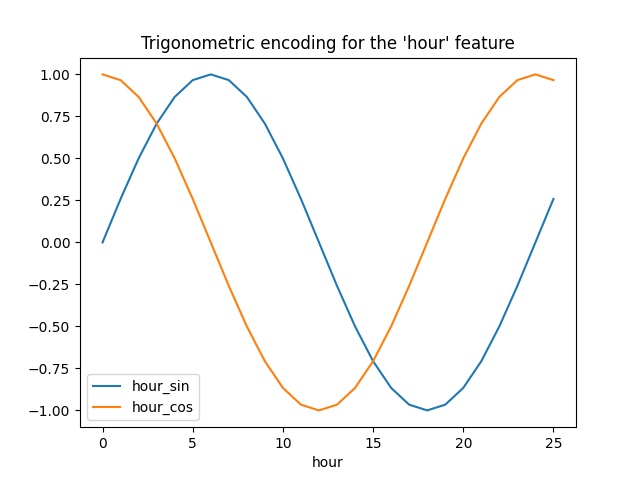 Trigonometric encoding for the 'hour' feature