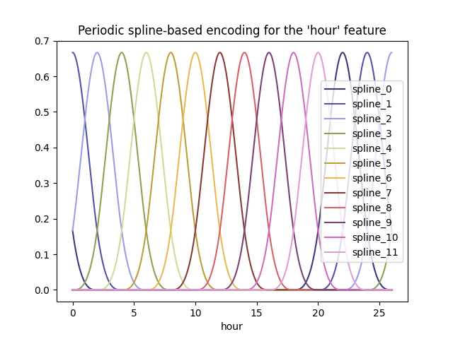 Periodic spline-based encoding for the 'hour' feature