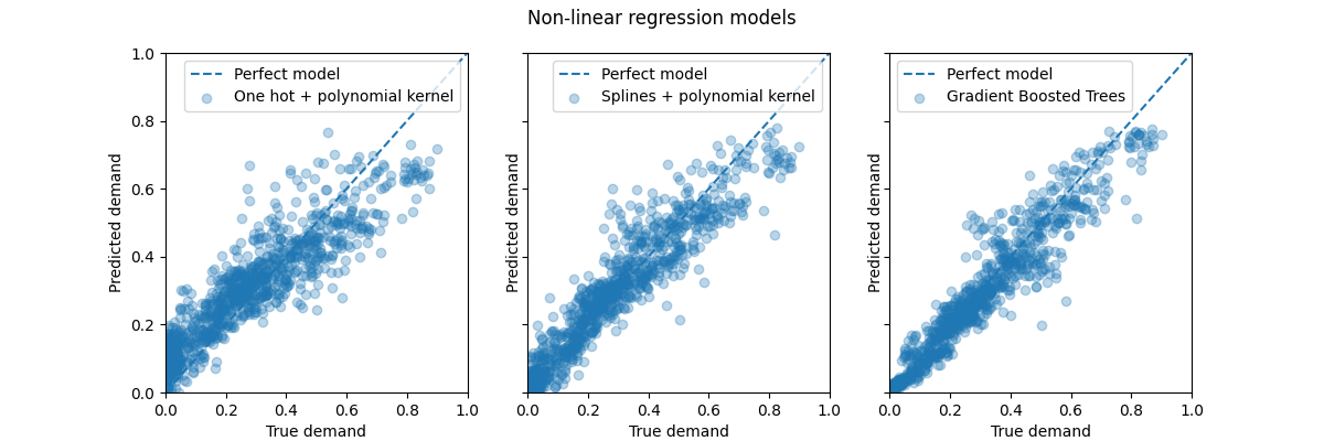 Non-linear regression models