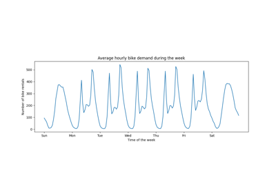 Time-related feature engineering with scikit-learn